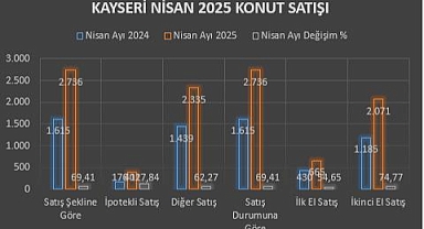 KAYSERİ'NİN KONUT SATIŞLARI SON 10 YILIN ZİRVESİNDE
