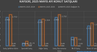 MAYIS AYINDA 2 BİN 712 KONUT SATILDI